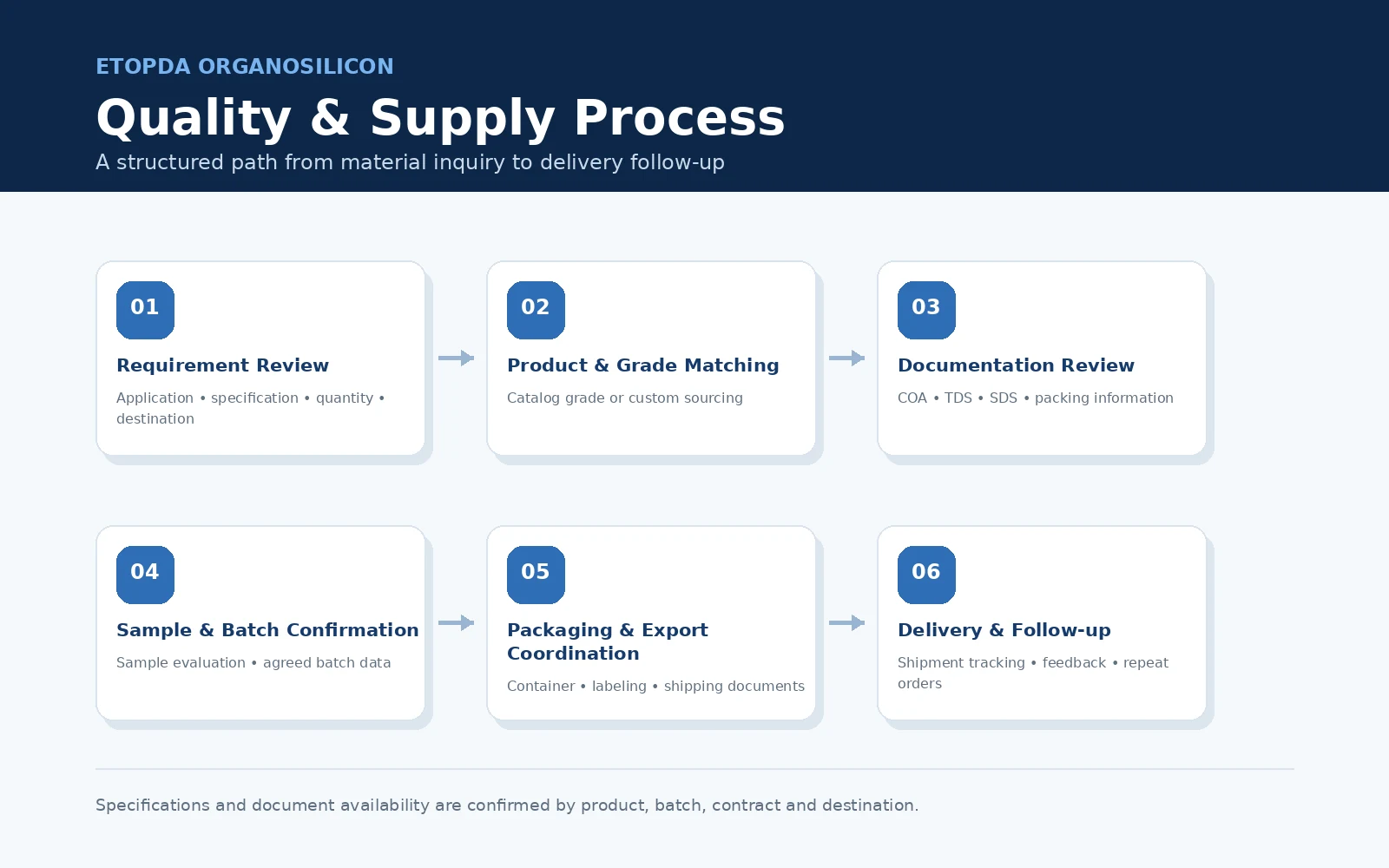 ETOPDA six-step organosilicon quality and supply process from inquiry to after-sales support